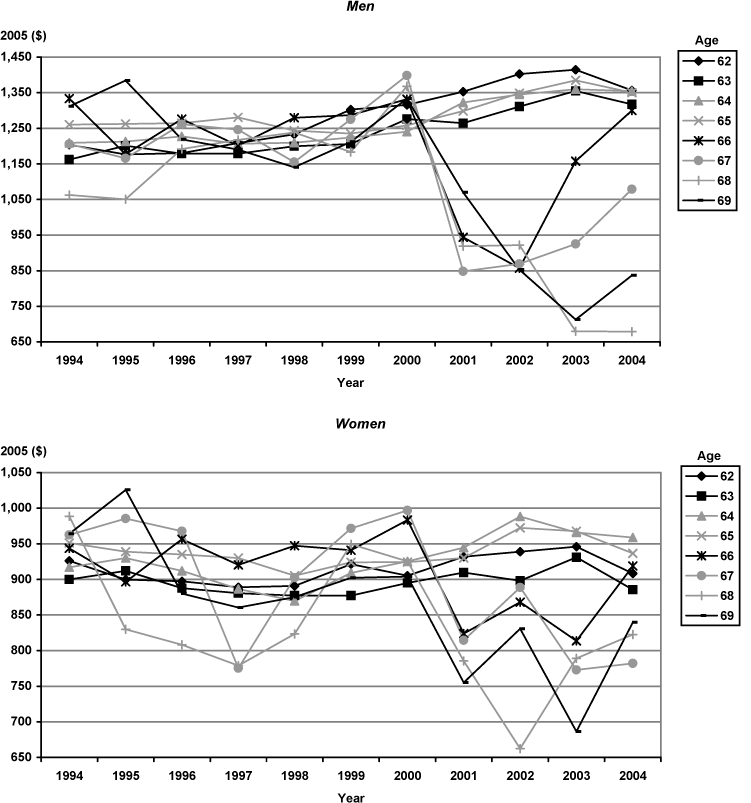 Chart 3 illustrates the data already presented in the article in Table 8.