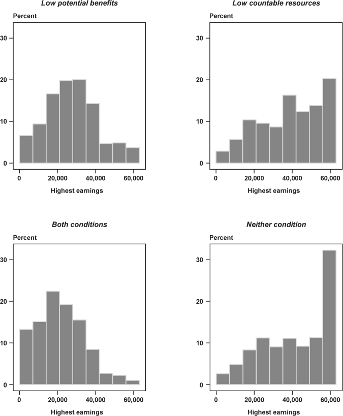 Chart 1 has histograms showing the highest annual earnings over the lifetime for the four analysis groups used in the text. For people with low potential Social Security benefits, the most common experience is to have an earnings history where earnings peak in the vicinity of $20,000-30,000 in 1996 dollars. In comparison, for people who do not have low potential earnings, the most common experience is to have an earnings peak around $60,000 or higher.