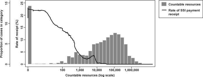 Chart 4 shows participation rates of SSI at different levels of countable resources while also showing the distribution of those resources as a histogram. In contrast to Chart 3, countable resources are shown using a log scale. The people with zero countable resources have a relatively high eventual SSI participation rate, between 20 percent and 25 percent. The rate drops rapidly as countable resources rise and reaches zero around a resource level of $10,000.