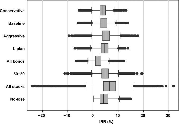 Whiskerplot chart with text description below.