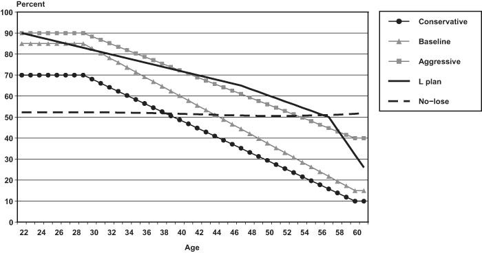 Line chart with tabular version below.