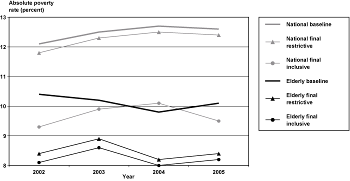 Line chart with tabular version below.