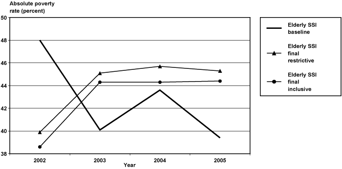 Line chart with tabular version below.