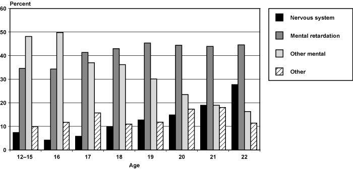 Source data for this chart is provided in Table 2.