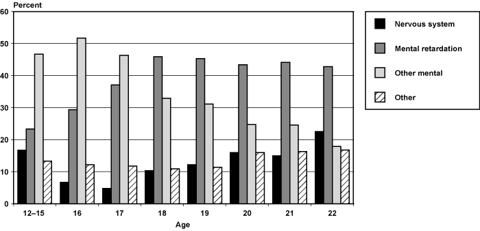 Source data for this chart is provided in Table 2.