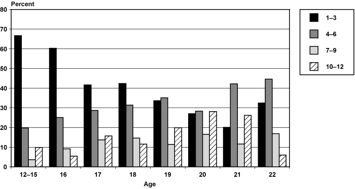 Source data for this chart is provided in Table 6.