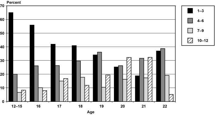 Source data for this chart is provided in Table 6.