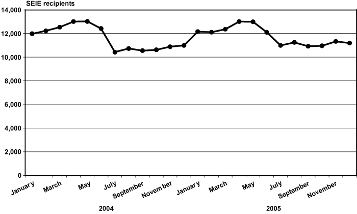 Source data for this chart is provided in Table 7.