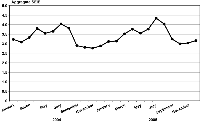 Source data for this chart is provided in Table 7.