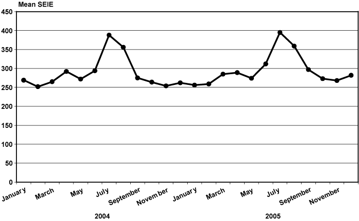 Source data for this chart is provided in Table 7.