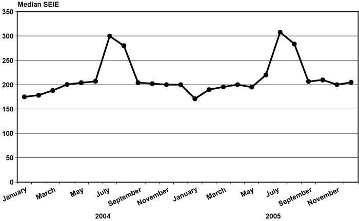 Source data for this chart is provided in Table 7.