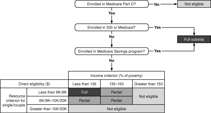 Medicare Eligibility Income Chart