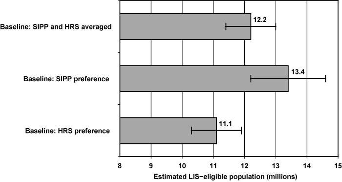 Bar chart with tabular version below.