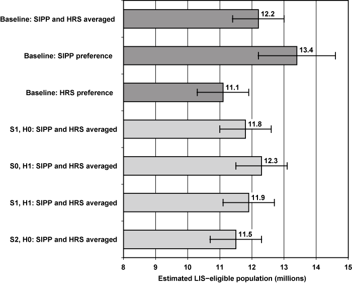 Bar chart with tabular version below.