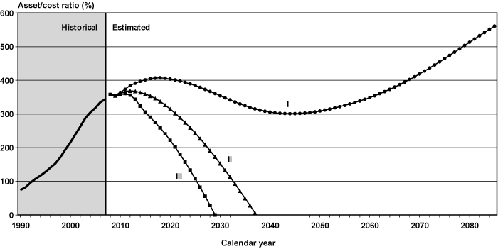 Line chart with tabular version below.