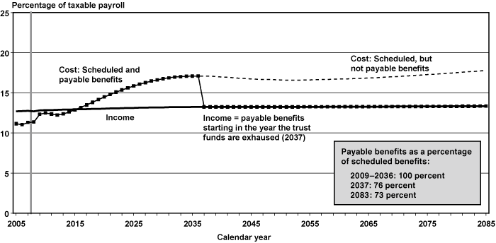 Line chart with tabular version below.