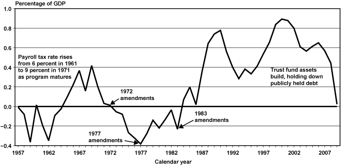 Line chart with tabular version below.