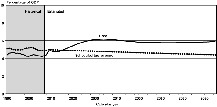 Line chart with tabular version below.