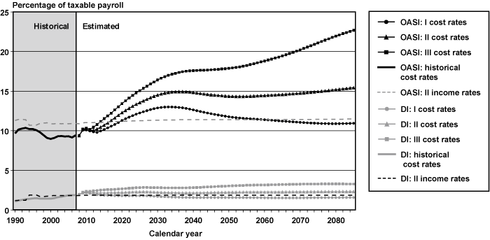 Social Security Reduction Chart