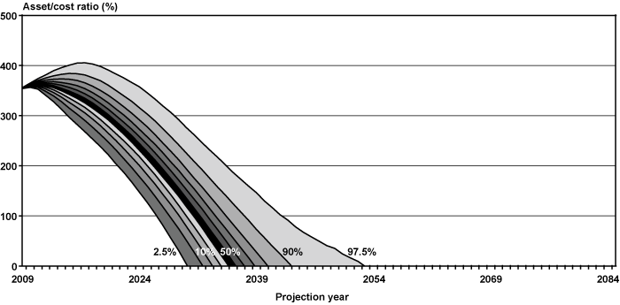 Line chart with tabular version below.