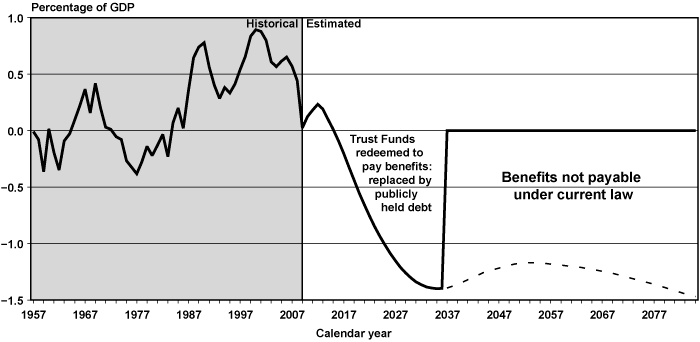 Line chart with tabular version below.