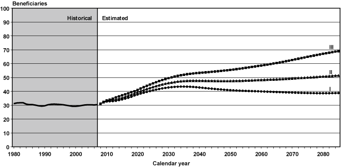 Line chart with tabular version below.