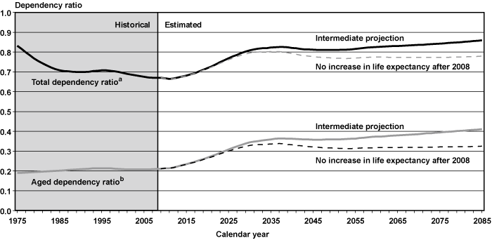 Click on chart to read data in table format.