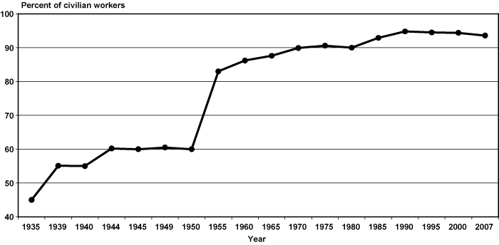 Line chart with tabular version below.