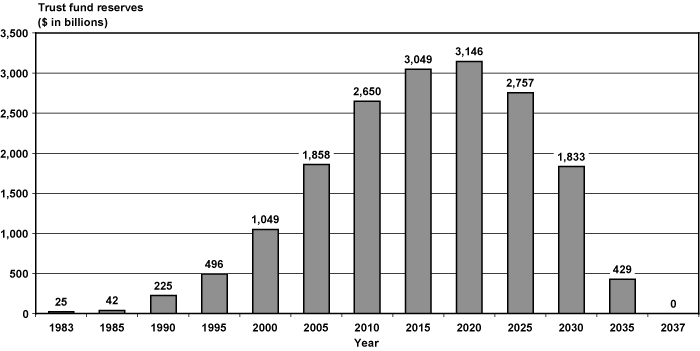 Social Security Integration Level Chart