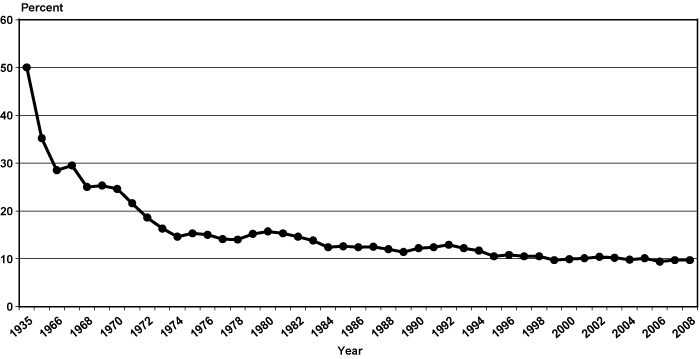 Line chart with tabular version below.