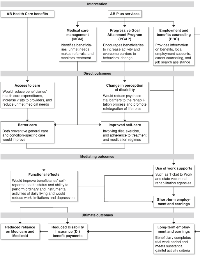 Social Security Disability Process Flow Chart