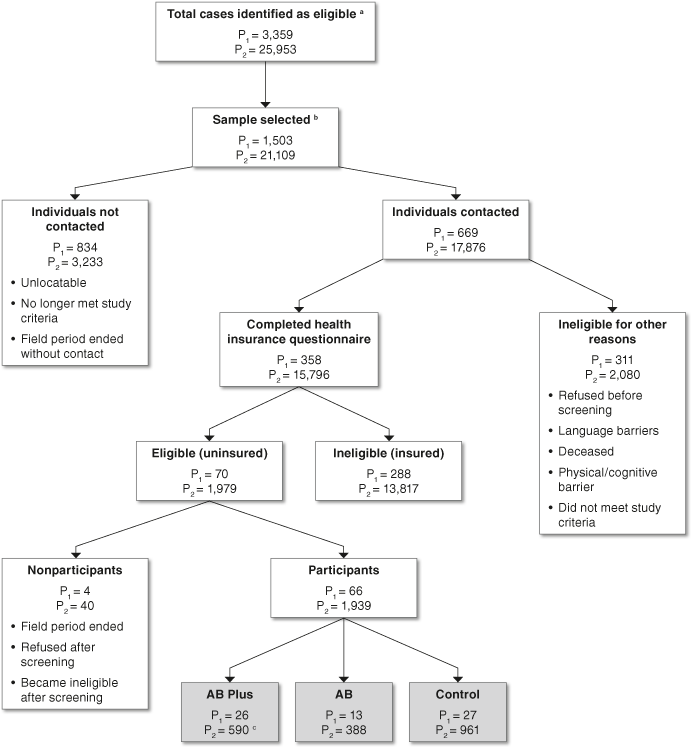 Home Health Patient Intake Process Flow Chart