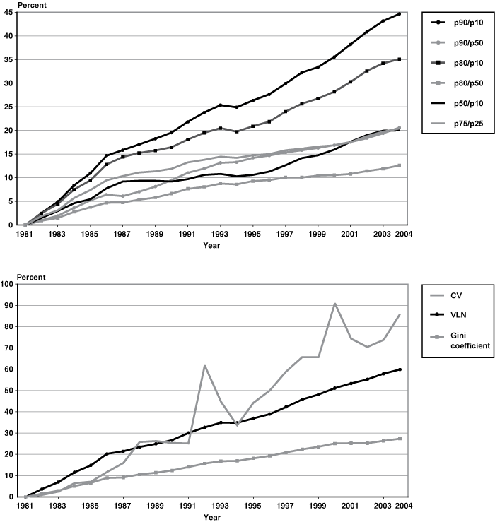 Line chart with tabular version below.