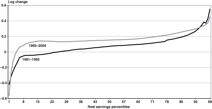 Line chart with tabular version below.