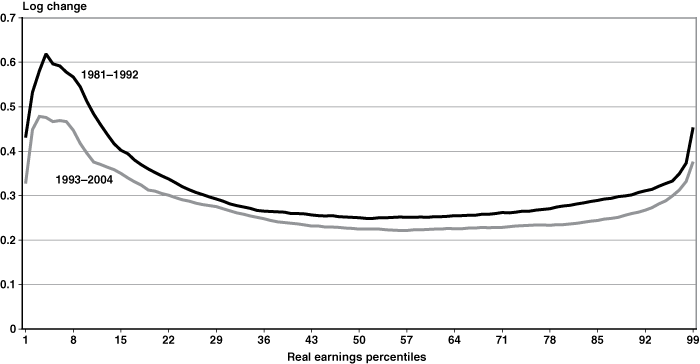 Line chart with tabular version below.