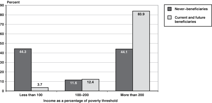 Bar chart with tabular version below.