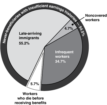 Two-tiered pie chart showing that 5.7 percent of never-beneficiaries are workers who die before receiving benefits, 94.5 percent have insufficient earnings histories, 55.2 percent are late-arriving immigrants, 34.7 percent are infrequent workers, and 4.7 percent are noncovered workers.