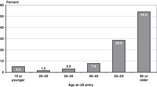 5.0 percent were age 19 or younger at US entry. 1.5 percent were 20 to 29. 3.0 percent were 30 to 39. 7.9 percent were 40 to 49. 28.6 percent were 50 to 59. And 54.0 percent were 60 or older.