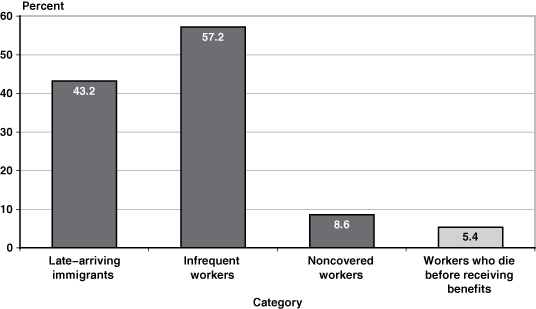 43.2 percent of late-arriving immigrants, 57.2 percent of infrequent workers, 8.6 percent of noncovered workers, and 5.4 percent of workers who die before receiving benefits.