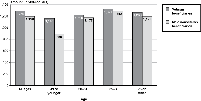 Bar chart with tabular version below.