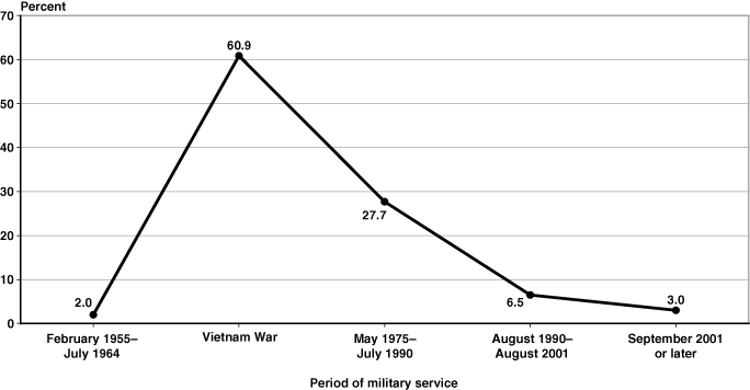 Line chart with tabular version below.