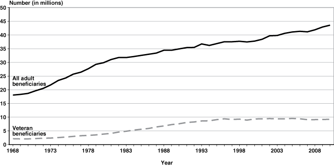 Line chart with tabular version below.