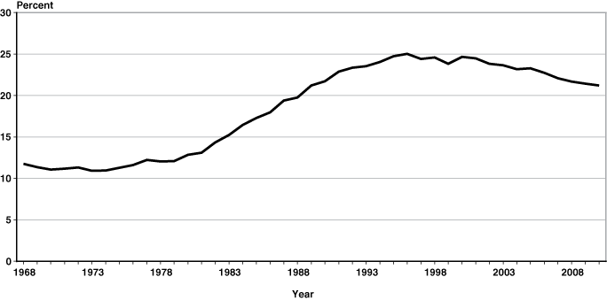 Line chart with tabular version below.