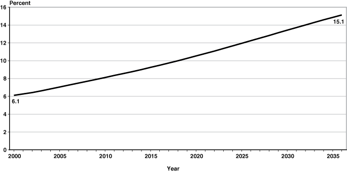 Line chart with tabular version below.