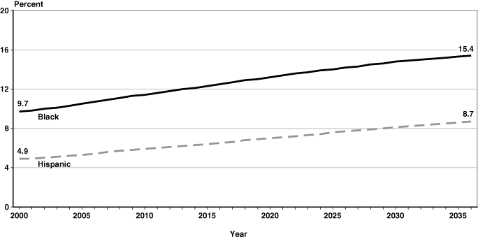 Line chart with tabular version below.