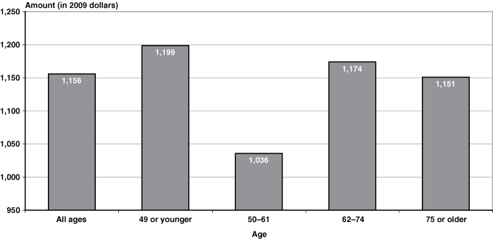 Bar chart with tabular version below.