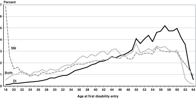 Line chart with tabular version below.