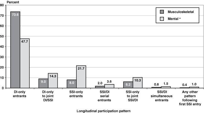 Bar chart with tabular version below.