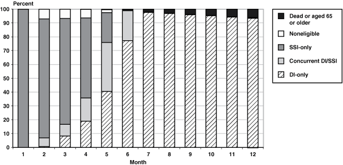 Bar chart with tabular version below.