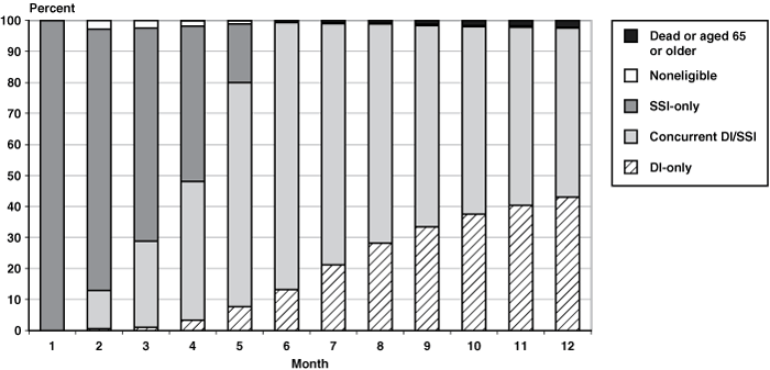 Bar chart with tabular version below.